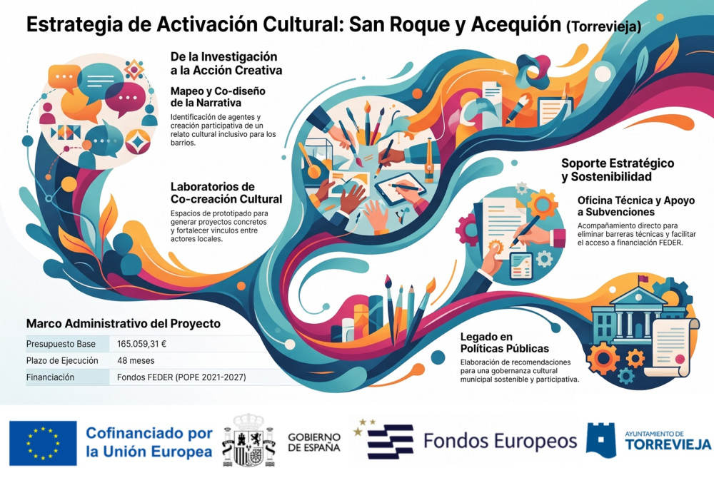 Asistencia técnica para la estrategia de activación cultural de San Roque y Acequión